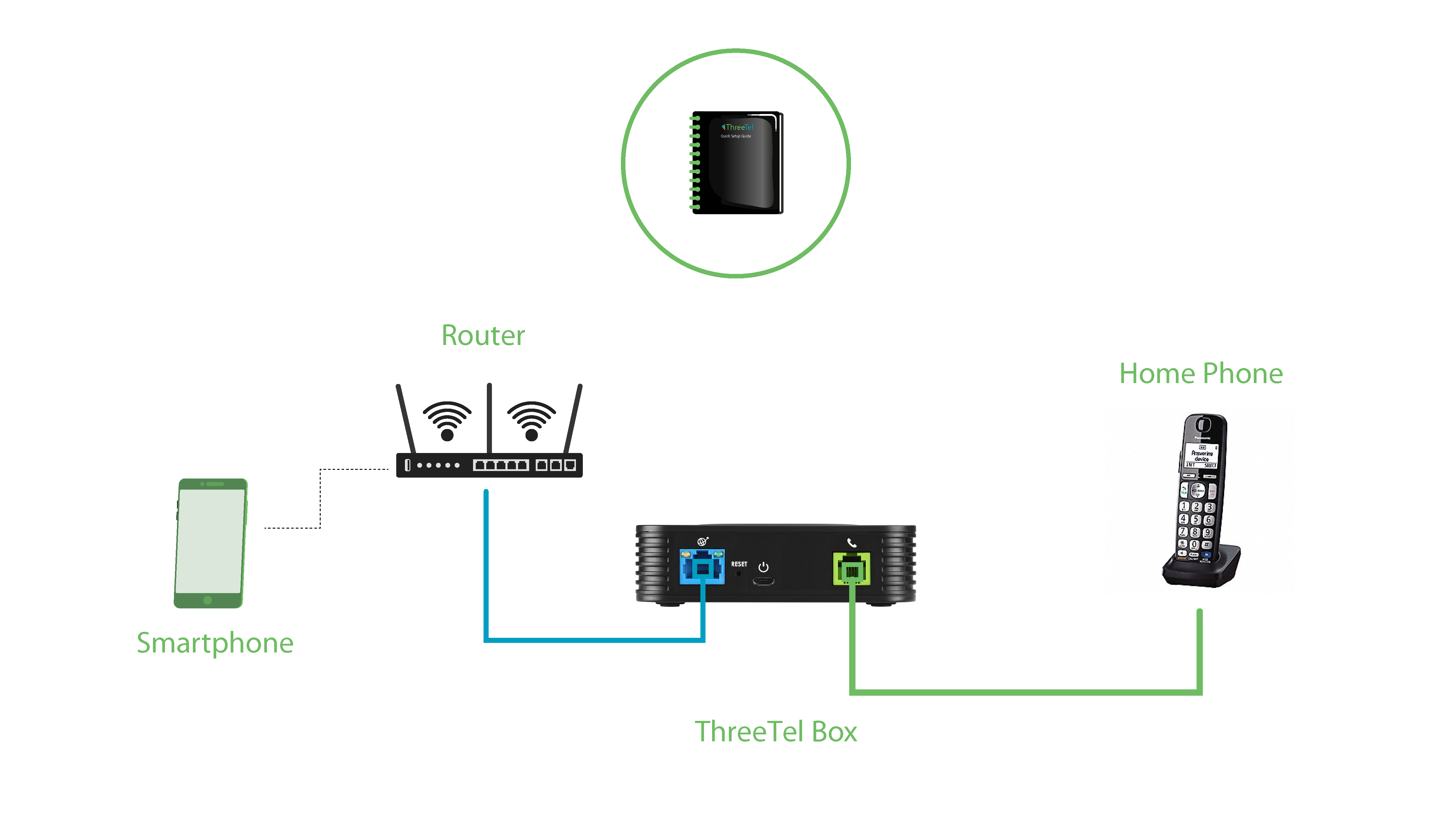 ThreeTel setup guide: Router to Adapter to Phone